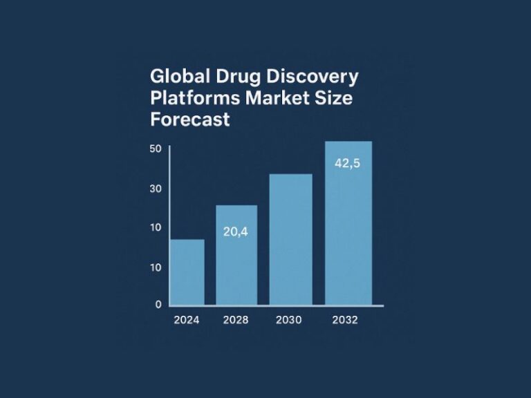 Global Drug Discovery Platforms Market Set to Reach USD 42.5 Billion by 2034